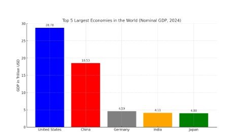India Overtakes Japan to Become World’s Fourth-Largest Economy in 2025